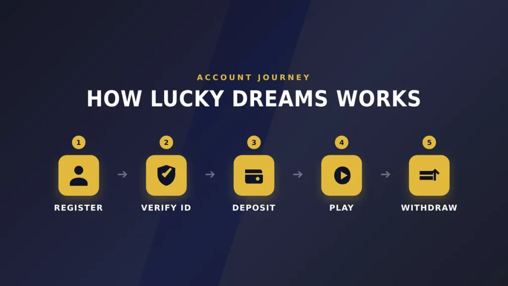 Lucky-Dreams-How-It-Works