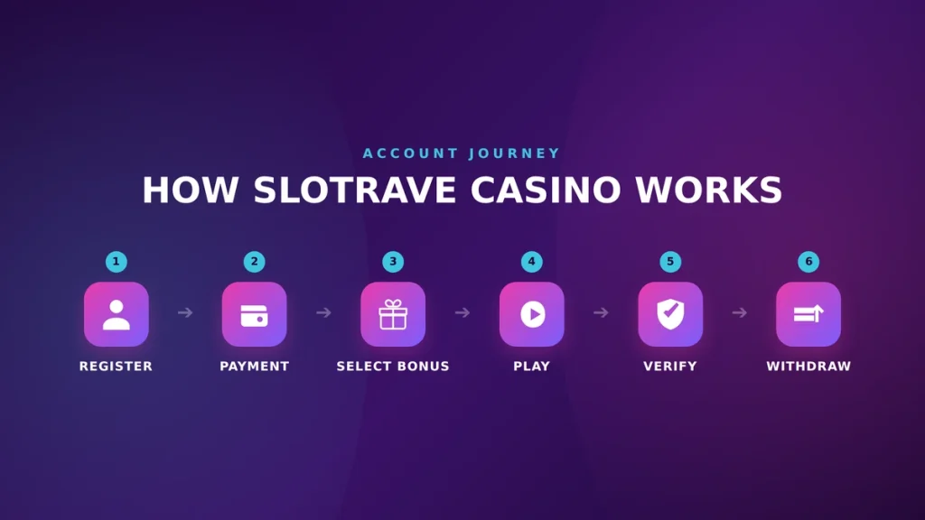 Slotrave How It Works